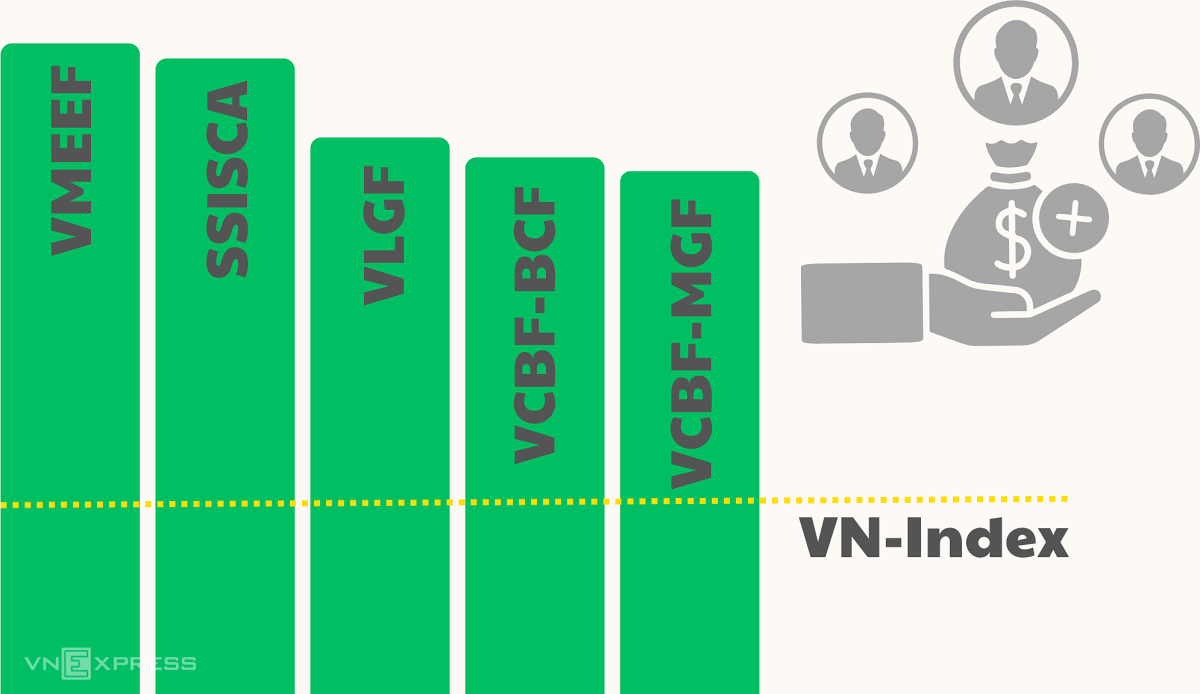 Nhiều quỹ mở có hiệu suất cao hơn Vn-Index_677b27044d1ed.png